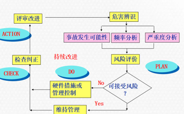 企業(yè)生產(chǎn)安全風(fēng)險(xiǎn)辨識(shí)方法