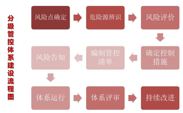 企業(yè)安全風險分級管控工作究竟要如何開展？