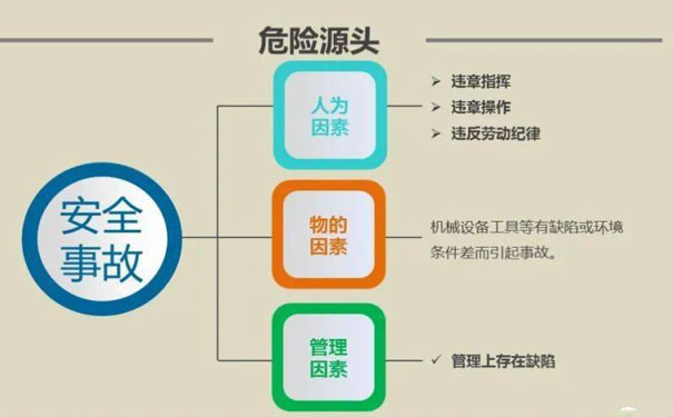 危險源辨識如何辨識危險源？