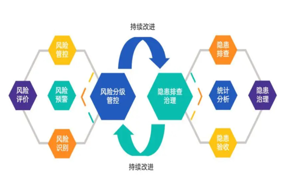 雙重預防機制數字化系統(tǒng)賦能企業(yè)安全隱患閉環(huán)管理，安全風險分級管控