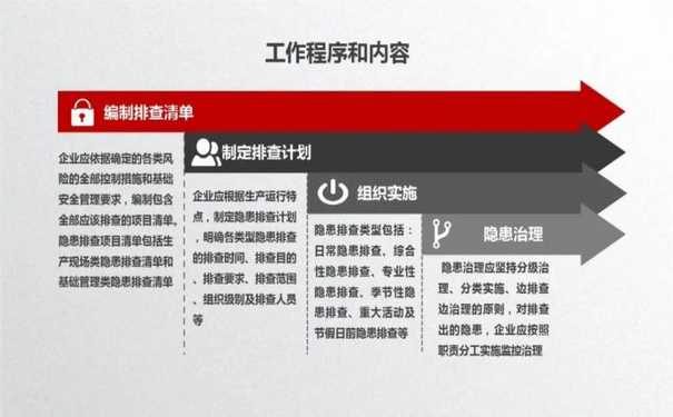 四大方法促進安全生產(chǎn)隱患排查整改
