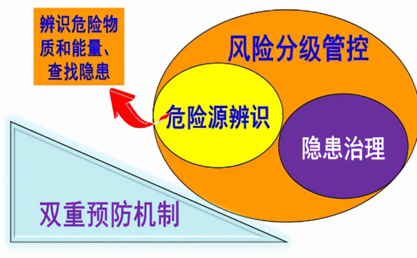 企業(yè)安生產(chǎn)管理，為什么要提出構(gòu)建“雙重預防機制”?